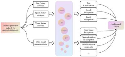 An historical overview of artificial intelligence for diagnosis of major depressive disorder